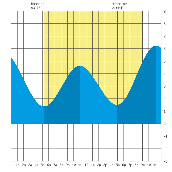 Twin Beach tide chart for Tuesday, May 30, 2023