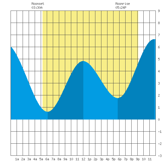 Twin Beach tide chart for Wednesday, May 31, 2023