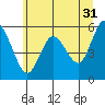 Twin Beach tide chart for Wednesday, May 31, 2023