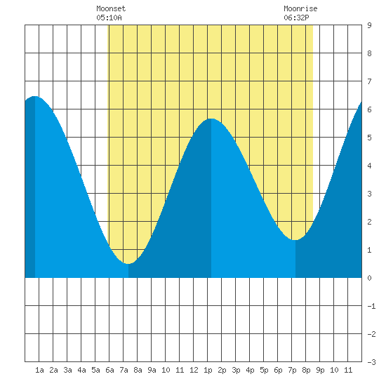 Twin Beach tide chart for Wednesday, May 3, 2023