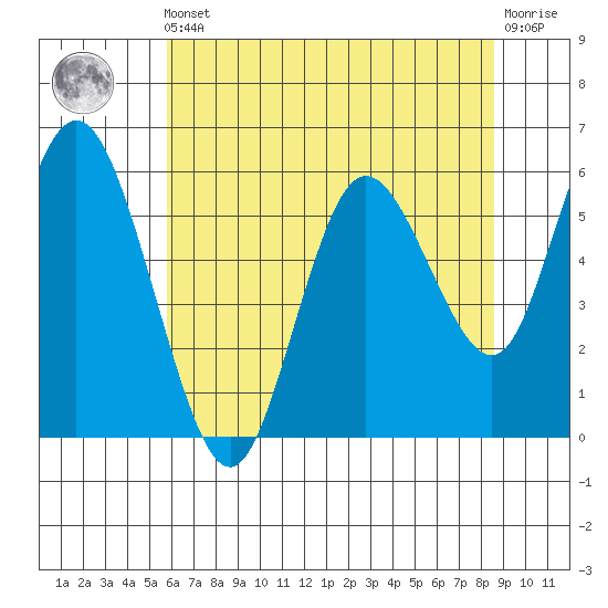 Twin Beach tide chart for Friday, May 5, 2023