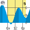 Twin Beach tide chart for Friday, May 5, 2023
