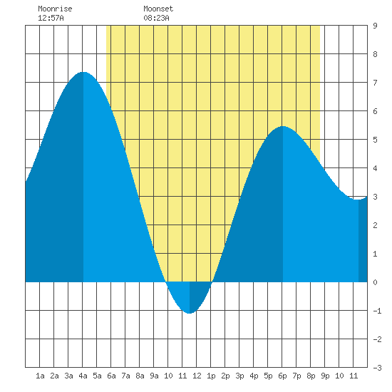 Twin Beach tide chart for Tuesday, May 9, 2023