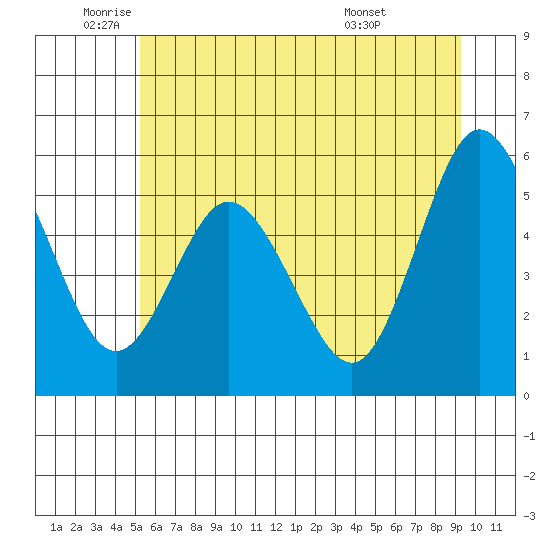 Twin Beach tide chart for Monday, June 12, 2023