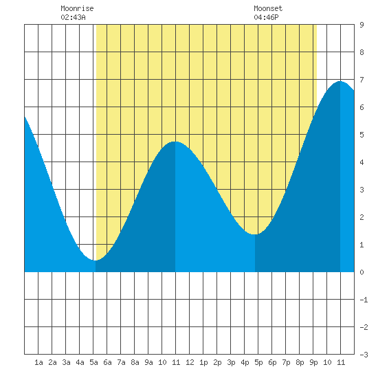 Twin Beach tide chart for Tuesday, June 13, 2023