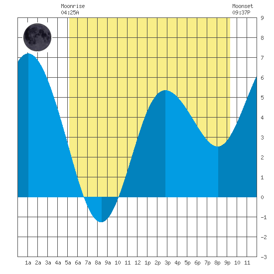 Twin Beach tide chart for Saturday, June 17, 2023
