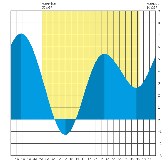 Twin Beach tide chart for Sunday, June 18, 2023