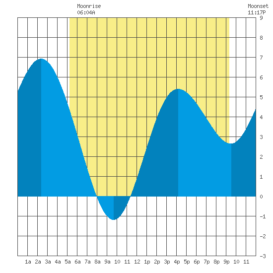 Twin Beach tide chart for Monday, June 19, 2023