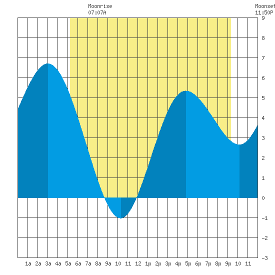 Twin Beach tide chart for Tuesday, June 20, 2023