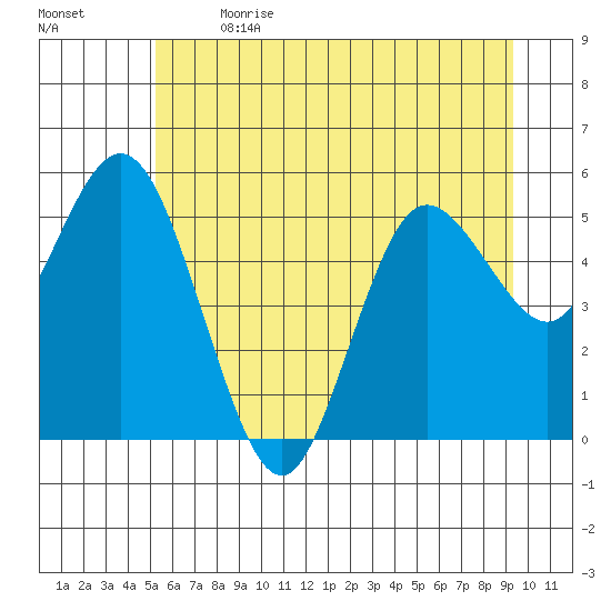 Twin Beach tide chart for Wednesday, June 21, 2023