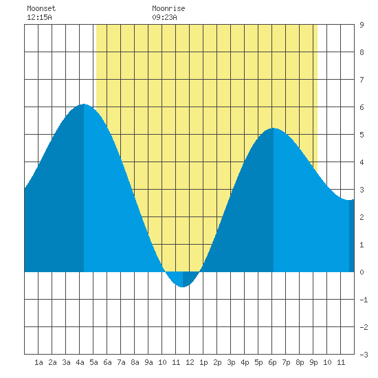 Twin Beach tide chart for Thursday, June 22, 2023