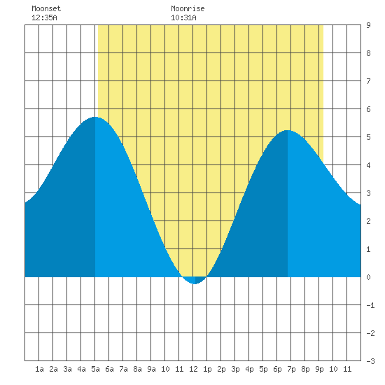 Twin Beach tide chart for Friday, June 23, 2023