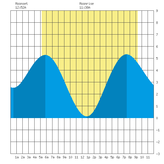 Twin Beach tide chart for Saturday, June 24, 2023