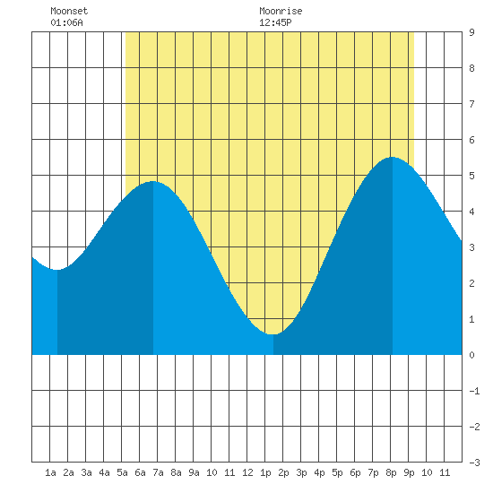 Twin Beach tide chart for Sunday, June 25, 2023