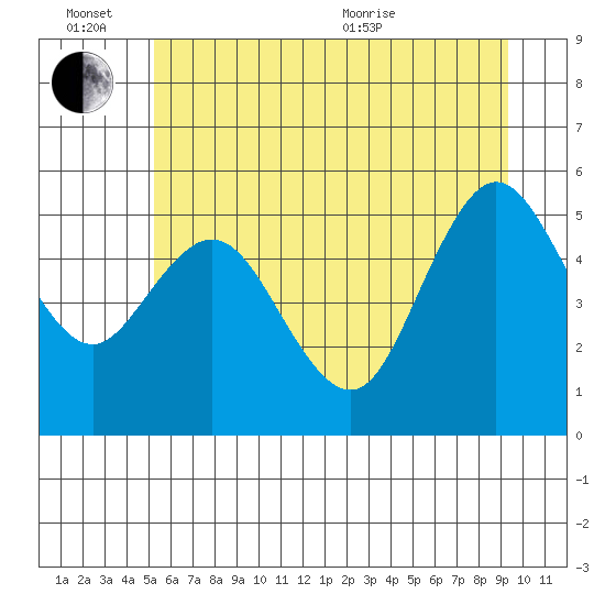 Twin Beach tide chart for Monday, June 26, 2023