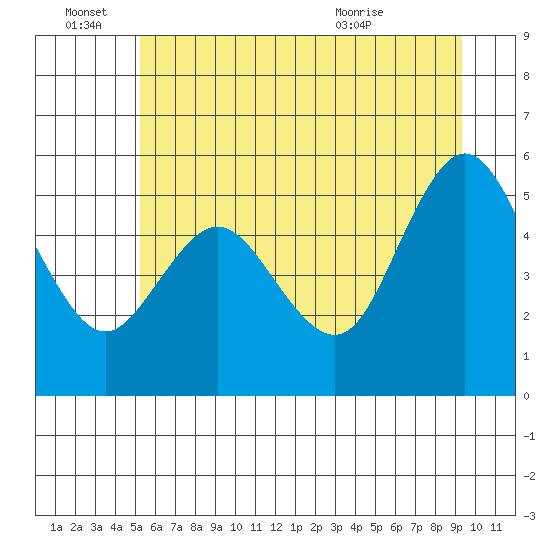 Twin Beach tide chart for Tuesday, June 27, 2023