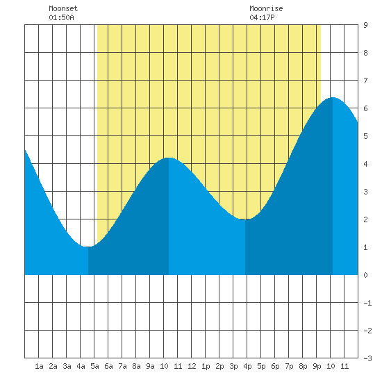 Twin Beach tide chart for Wednesday, June 28, 2023