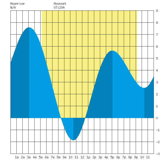 Twin Beach tide chart for Tuesday, June 6, 2023
