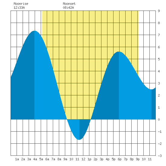 Twin Beach tide chart for Wednesday, June 7, 2023