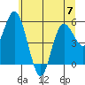 Twin Beach tide chart for Wednesday, June 7, 2023