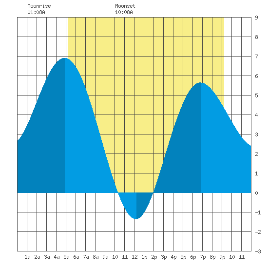 Twin Beach tide chart for Thursday, June 8, 2023