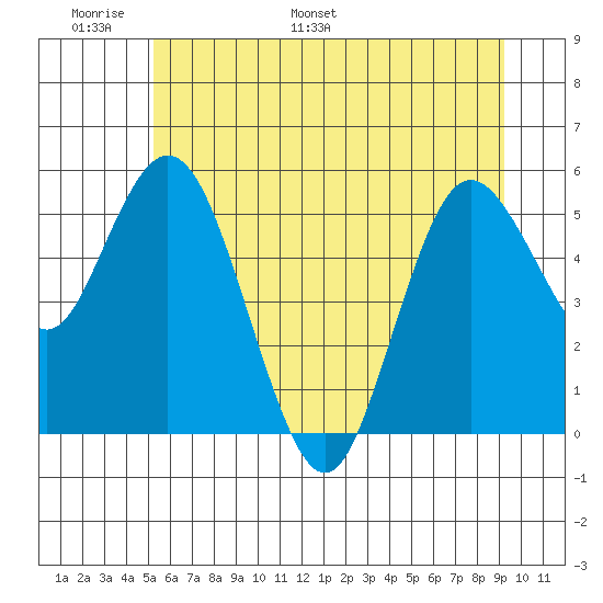 Twin Beach tide chart for Friday, June 9, 2023