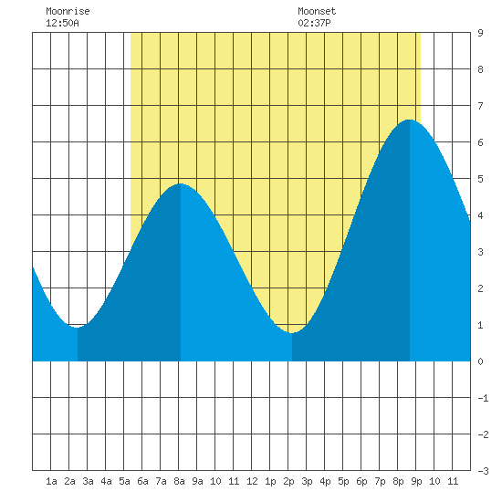 Twin Beach tide chart for Monday, July 10, 2023