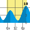 Twin Beach tide chart for Monday, July 10, 2023