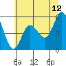 Twin Beach tide chart for Wednesday, July 12, 2023