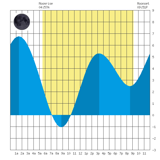 Twin Beach tide chart for Monday, July 17, 2023