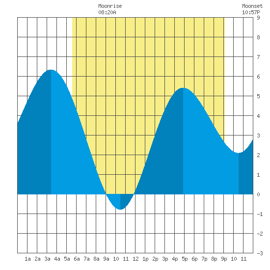 Twin Beach tide chart for Thursday, July 20, 2023