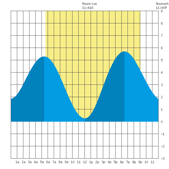 Twin Beach tide chart for Sunday, July 23, 2023