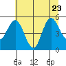 Twin Beach tide chart for Sunday, July 23, 2023