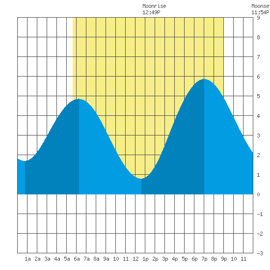 Twin Beach tide chart for Monday, July 24, 2023