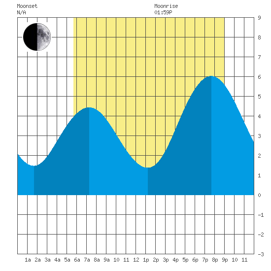 Twin Beach tide chart for Tuesday, July 25, 2023