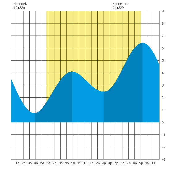 Twin Beach tide chart for Thursday, July 27, 2023