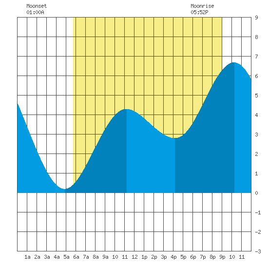 Twin Beach tide chart for Friday, July 28, 2023
