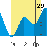 Twin Beach tide chart for Saturday, July 29, 2023