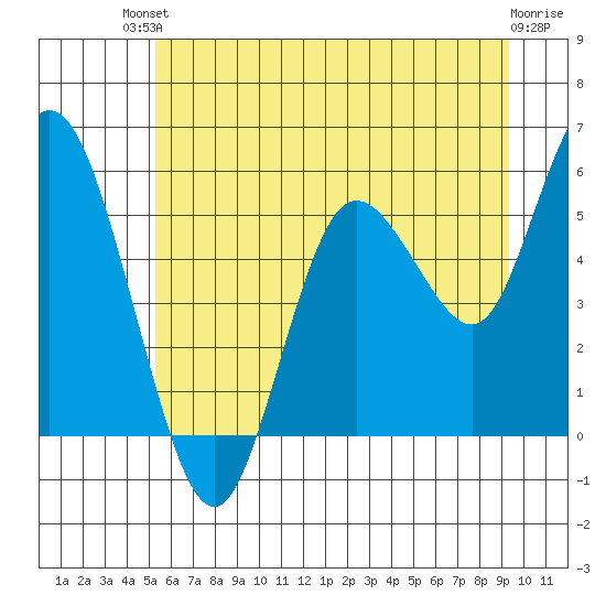 Twin Beach tide chart for Sunday, July 2, 2023