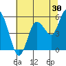 Twin Beach tide chart for Sunday, July 30, 2023