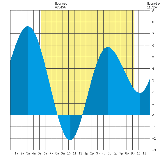 Twin Beach tide chart for Wednesday, July 5, 2023