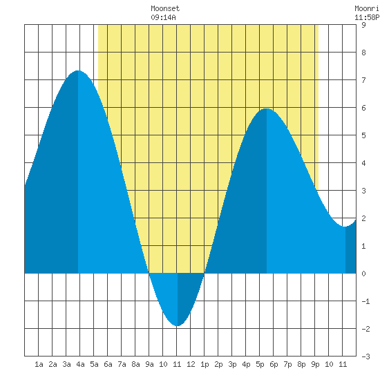Twin Beach tide chart for Thursday, July 6, 2023