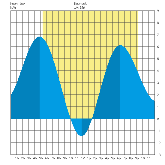 Twin Beach tide chart for Friday, July 7, 2023