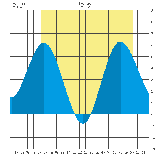 Twin Beach tide chart for Saturday, July 8, 2023