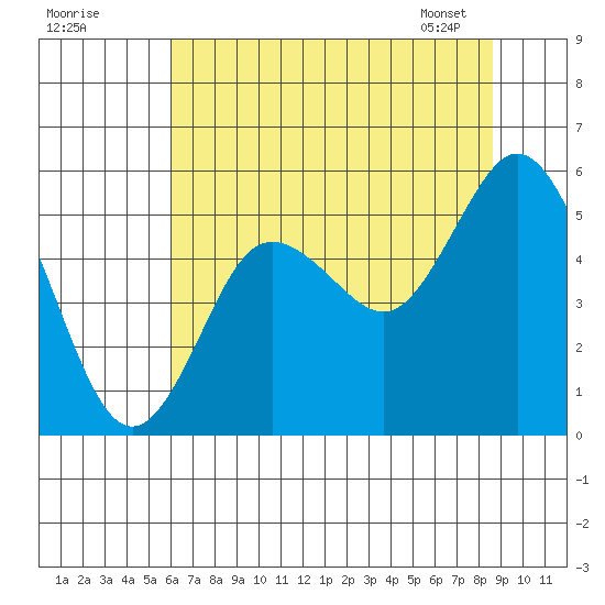 Twin Beach tide chart for Thursday, August 10, 2023