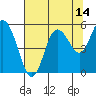 Twin Beach tide chart for Monday, August 14, 2023