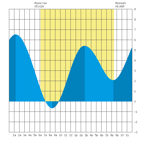 Twin Beach tide chart for Tuesday, August 15, 2023