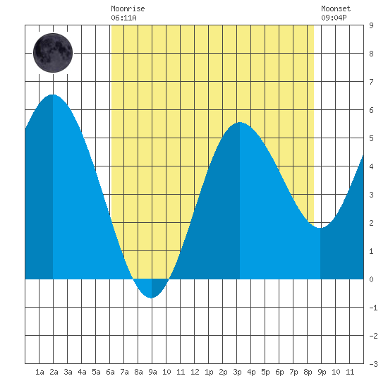 Twin Beach tide chart for Wednesday, August 16, 2023