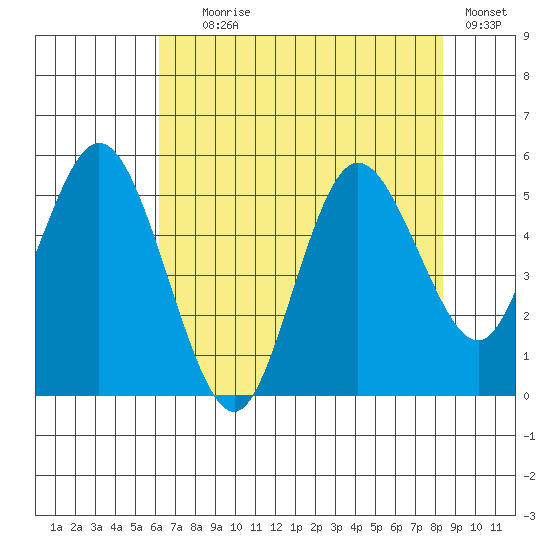Twin Beach tide chart for Friday, August 18, 2023