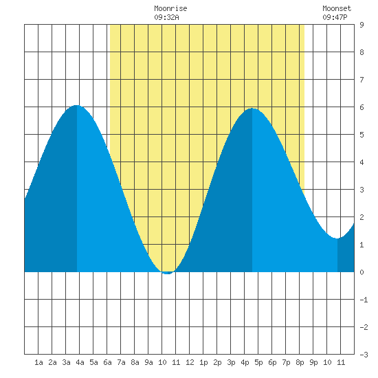 Twin Beach tide chart for Saturday, August 19, 2023